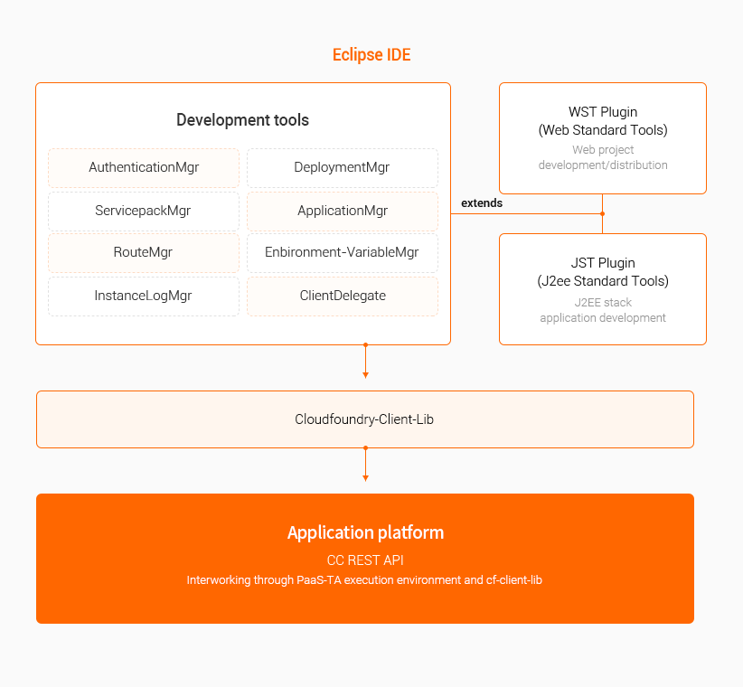 Eclipse IDE
						1단계. 개발환경 목록 :
						AuthentiacationMgr
						DeploymentMgr
						ServicepackMgr
						ApplicationMgr
						RouteMgr
						Environment-VariavleMgr
						InstanceLogMgr
						ClientDelegate
						에서 extends하여 
						- WST Plugin(Web Standard Tools) web 프로젝트 개발/ 배포와
						- JST Plugin(J2ee Standard Tools) J2EE 스텍의 애플리케이션 개발
						 2단계 Cloudfoundry-Client-Lib으로 보냄
						3단계 실행환경으로 보냄
						(CC REST API
						K-PaaS 실행환경과 cf-client-lib를 통해 연결)