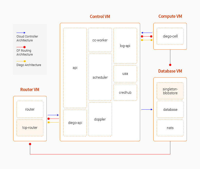 *참고사항 : 각 명칭앞 1~4의 숫자는 구분을 위한 숫자일 뿐입니다.

						1.Control VM
						(api, diego-api, cc-worker, scheduler, doppler, log-api, uaa, credhub 포함)
						2. Router VM(router, tcp-router 포함)
						
						2. Router VM은 Control VM에 Cloud Controller Architecture을 보냄, 
						1. Control VM은 2. Router VM에 CF Routing Architecture, Diego Architecture을 보냄
						
						3.Compute VM(diego-cell 포함)은 1. ControlVM에 Cloud Controller를 보냄, CF Routing, Diego는 상호작용, 
						
						4. Database VM(singleton-blobstore, database, nats 포함)에 CF Routing을 보냄,
						4. DatabaseVM은 2.RouterVM에 CF Routing을 보냄
						1.Controm VM은 4.Database VM에 Cloud Controller을 보냄.