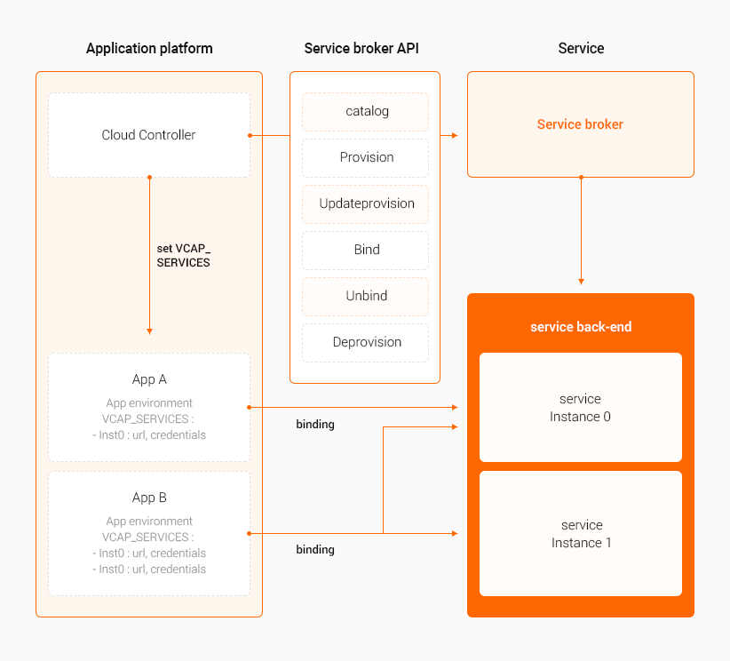 1.어플리케이션 플랫폼:Cloud Controller에서 set VCAP_SERVICES를 통해 App A(App environment VCAP_SERVICES:-inst0 : url, credentials에 연결 후 binding하여 Service의 service back-end(service Instance 0)에 연결
					
						2.어플리케이션 플랫폼:Cloud Controller에서 set VCAP_SERVICES를 통해 App B(App environment VCAP_SERVICES : -inst0 : url, credentials, inst-0 : url,credentials)에 연결 후 binding하여 Service의 service back-end(service Instance 0과 service Instance 1)에 연결
											
						3.어플리케이션 플랫폼:Cloud Controller에서 Service broker API(catalog, Provision, Updateprovision, Bind, Unbind, Deprovision)로 연결 그 다음 Service(Service broker)로 연결 후 service back-end(service Instance 0과 service Instance 1)에 연결