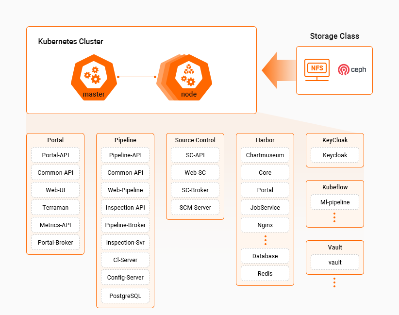 Kubernetes Cluster는 기본 1개의 master와 n개의 worker로 구성된다. 구성된 클러스터에는 영구한 볼륨으로 Storage Class에 의해 Dynamic Provisioning 되는 외부 스토리지가 추가로 연결된다. 컨테이너플랫폼을 구성하는 요소는 클러스터 내의 논리적인 그룹인 namespace로 구분하여 Pod로 배포된다. 인증에 필요한 KeyCloak, 머신 러닝 워크플로우를 배포할 수 있는 MI-pipeline을 포함한 Kubeflow, 기밀성이 요구되는 데이터를 저장하는 Vault, 데이터 저장을 위한 Database,  Chartmuseum, Core, Portal, JobService, Nginx, Database, Redis 등을 포함한 이미지 및 차트 저장소인 Harbor, 클러스터를 관리할수 있는 구성요소로 Portal-API, Common-API, Web-UI, Terraman, Metrics-API, Portal-Broker를 포함한 Portal,  DevOps를 위한 서비스인 Pipeline-API, Common-API, Web-Pipeline, Inspection-API, Pipeline-Broker, Inspection-Svr, CI-Server, Config-Server, PostgresSQL을 포함한 Pipeline,  DevOps를 위한 서비스인 SC-API, Web-SC, SC-Broker, SCM-Server를 포함한 Source Control로 구성된다.