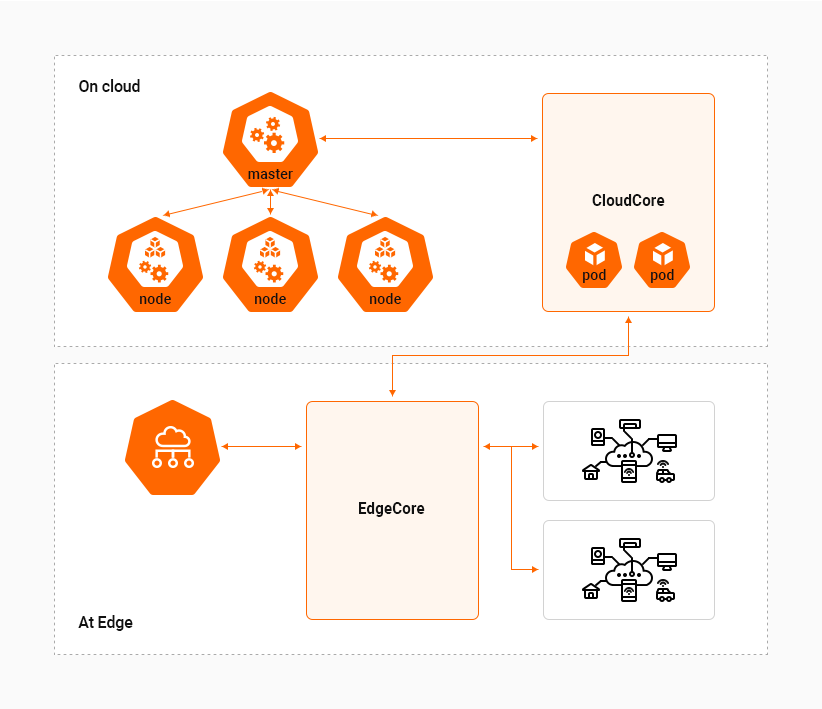 Cloud 환경에 Kubernetes Cluster가 배포되어 있는 것으로 가정한다.
					Edge환경에 EdgeCore가 동작하는 Node를 배포하여 Cloud환경에 배포된 CloudCore에 Join하여 Edge Cluster를 구성한다. 
					Edge환경에서 다양한 프로토콜로 수집된 데이터를 정제하여 Cloud환경으로 동기화 한다.