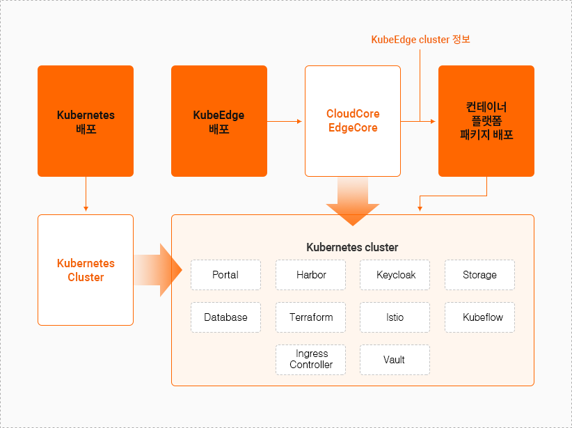 Kubespray를 통해 Kubernetes를 배포한다.
					생성된 Kubernetes Cluster에 Helm 패키지 관리자를 통해 컨테이너플랫폼 패키지를 배포한다.
					KubeEdge를 통해 Cluster의 Master영역과 Edge영역에 추가로 배치되는 EdgeNode에 패키지를 설치하여 EdgeCluster를 구성한다.
					