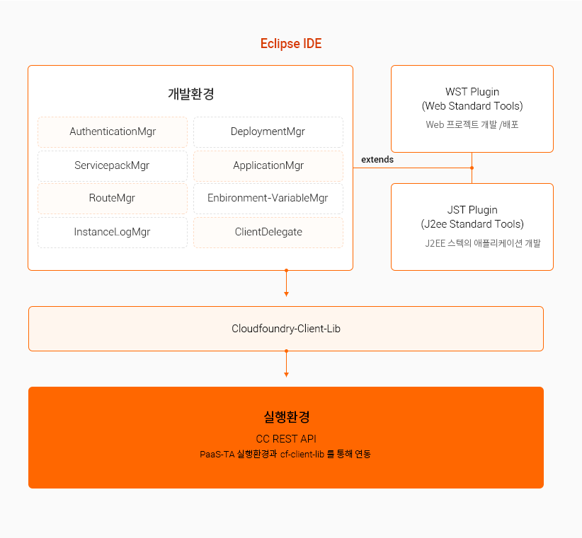 Eclipse IDE
						1단계. 개발환경 목록 :
						AuthentiacationMgr
						DeploymentMgr
						ServicepackMgr
						ApplicationMgr
						RouteMgr
						Environment-VariavleMgr
						InstanceLogMgr
						ClientDelegate
						에서 extends하여 
						- WST Plugin(Web Standard Tools) web 프로젝트 개발/ 배포와
						- JST Plugin(J2ee Standard Tools) J2EE 스텍의 애플리케이션 개발
						 2단계 Cloudfoundry-Client-Lib으로 보냄
						3단계 실행환경으로 보냄
						(CC REST API
						K-PaaS 실행환경과 cf-client-lib를 통해 연결)