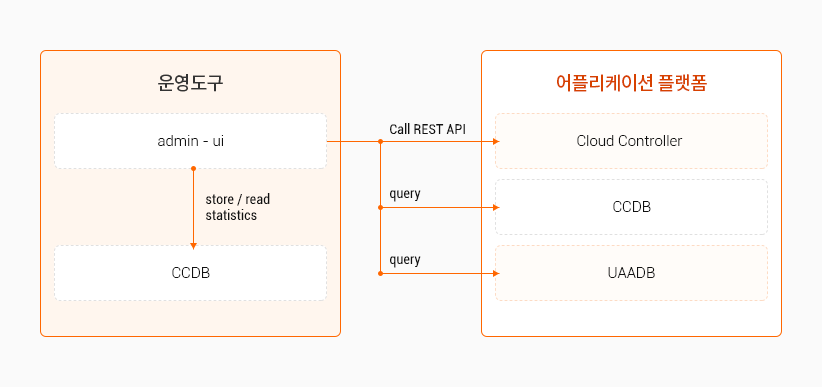 1.운영도구 : admin - ui에서 store / read statistics로 CCDB로 보냄. 
					1.운영도구 : admin - ui에서 Call REST API로 2. 어플리케이션 플랫폼의 Cloud Controller로 보냄.
					1.운영도구 : admin - ui에서 query로 2.어플리케이션 플랫폼의 CCDB로 보냄.
					1.운영도구 : admin - ui에서 query로 2.어플리케이션 플랫폼의 UAADB로 보냄.