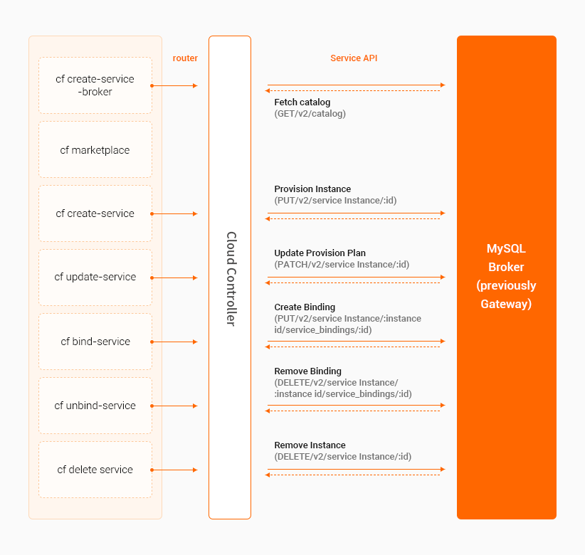 1.목록 중 cf create-service-broker를 router로 2.Cloud Controller로 보낸 후 3.Service API(Fetch catalog(GET/v2/catalog))로 4.MySQL Broker(previously Gateway)와 상호작용, 
						1.목록 중 cf marketplace는 router없음, 
						1.목록 중 cf create-service는 2.Cloud Controller로 보낸 후 3.Service API(Provision Instance(PUT/v2/service Instance/:id))로, 
						1.목록 중 cf update-service는 2.Cloud Controller로 보낸 후 3.Service API(Update Provision Plan(PATCH/v2/service Instance/:id))로, 
						1.목록 중 cf unbind-service는 2.Cloud Controller로 보낸 후 3.Service API(Create Binding(PUT/v2/service Instance/:instance id/service_bindings/:id))로, 
						1.목록 중 cf unbind-service는 2.Cloud Controller로 보낸 후 3.Service API(Remove Binding(DELETE/v2/service Instance/:instance id/service_bindings/:id))로, 
						1.목록 중 cf delete service는 2.Cloud Controller로 보낸 후 3.Service API(Remove Instance(DELETE/v2/service Instance/:id))로 4.MySQL Broker(previously Gateway)와 상호작용
