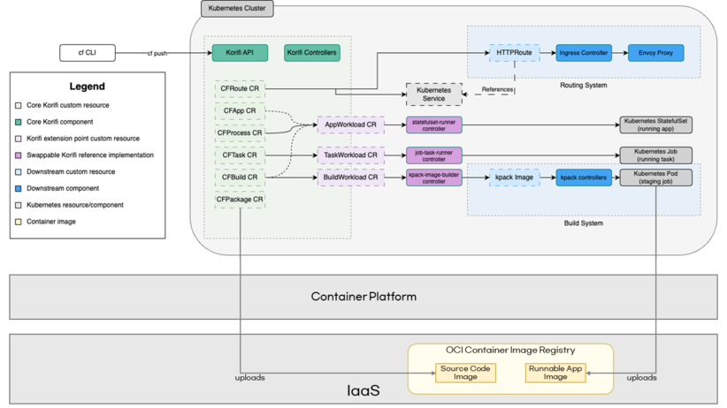 K-PaaS 사이드카는 컨테이너 플랫폼을 이용하여 Kubernetes Cluster 환경을 구성합니다
					Kubernetes Cluster는 System Components 부분과 App workloads 부분으로 분리되어 있습니다
					System Components는 Cloud Controller, Routing Controller, Logging, Eirini, Istio, Fluentd, UAA, Metrics, PostgresDB, kpack, Paketo buildpacks, Minio blobstore로 구성되어 있습니다
					App workloads는 App Staging tasks, App Instance로 구성되어 있습니다.
					각 컴포넌트에 대한 자세한 설명은 구성 요소의 기능 및 역할을 참조