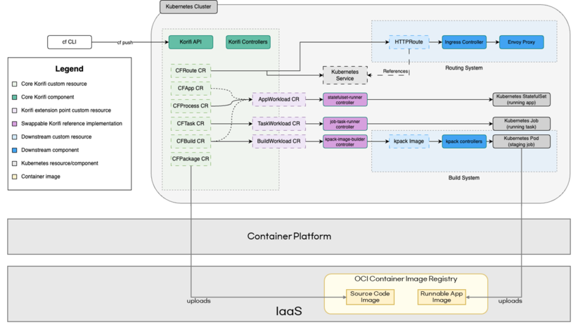 K-PaaS 사이드카는 컨테이너 플랫폼을 이용하여 Kubernetes Cluster 환경을 구성합니다
Kubernetes Cluster는 System Components 부분과 App workloads 부분으로 분리되어 있습니다
System Components는 Cloud Controller, Routing Controller, Logging, Eirini, Istio, Fluentd, UAA, Metrics, PostgresDB, kpack, Paketo buildpacks, Minio blobstore로 구성되어 있습니다
App workloads는 App Staging tasks, App Instance로 구성되어 있습니다.
각 컴포넌트에 대한 자세한 설명은 구성 요소의 기능 및 역할을 참조